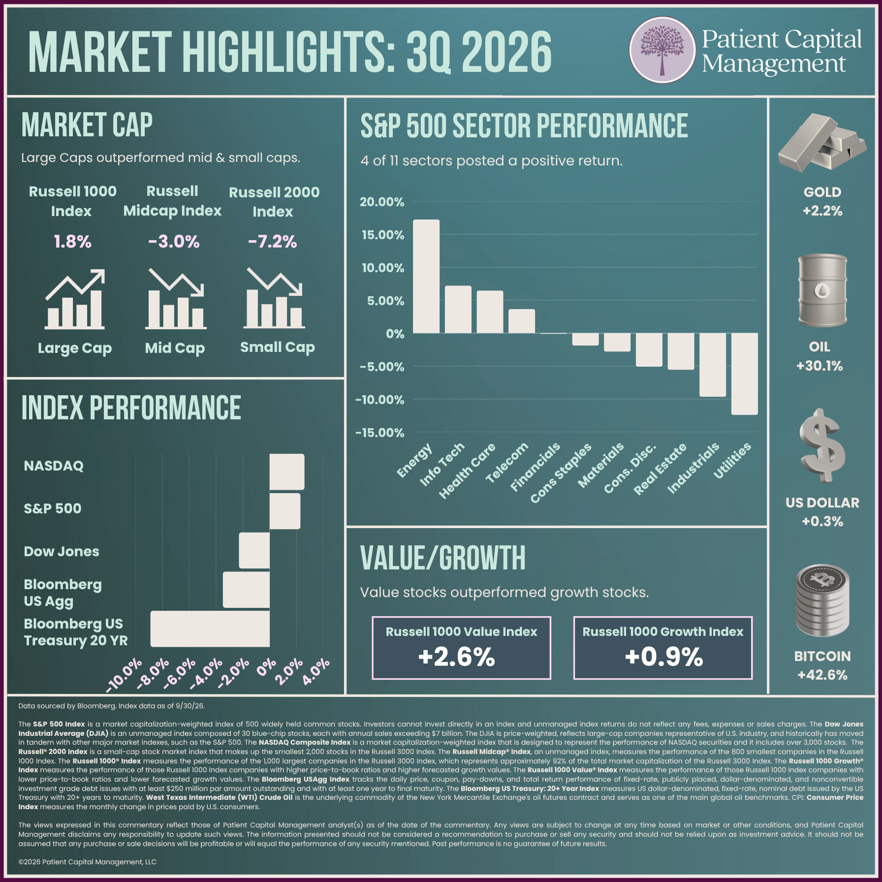 3Q26 Market Review Infographic